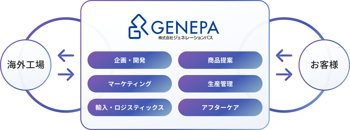 GENEPAの立ち位置