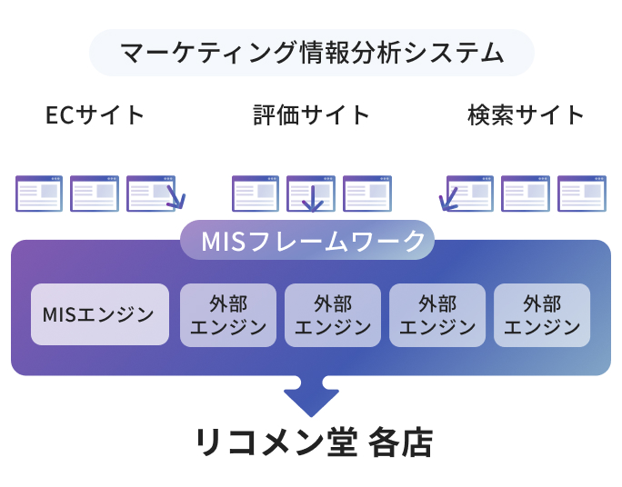 マーケティング情報分析システム 