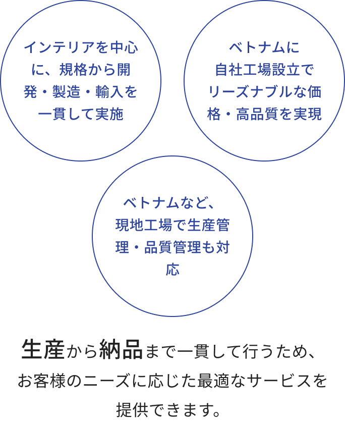 生産から納品まで一貫して行うため、お客様のニーズに応じた最適なサービスを提供できます。