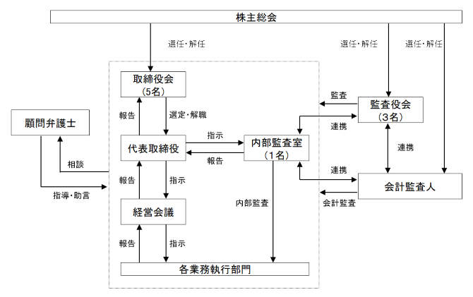 組織図